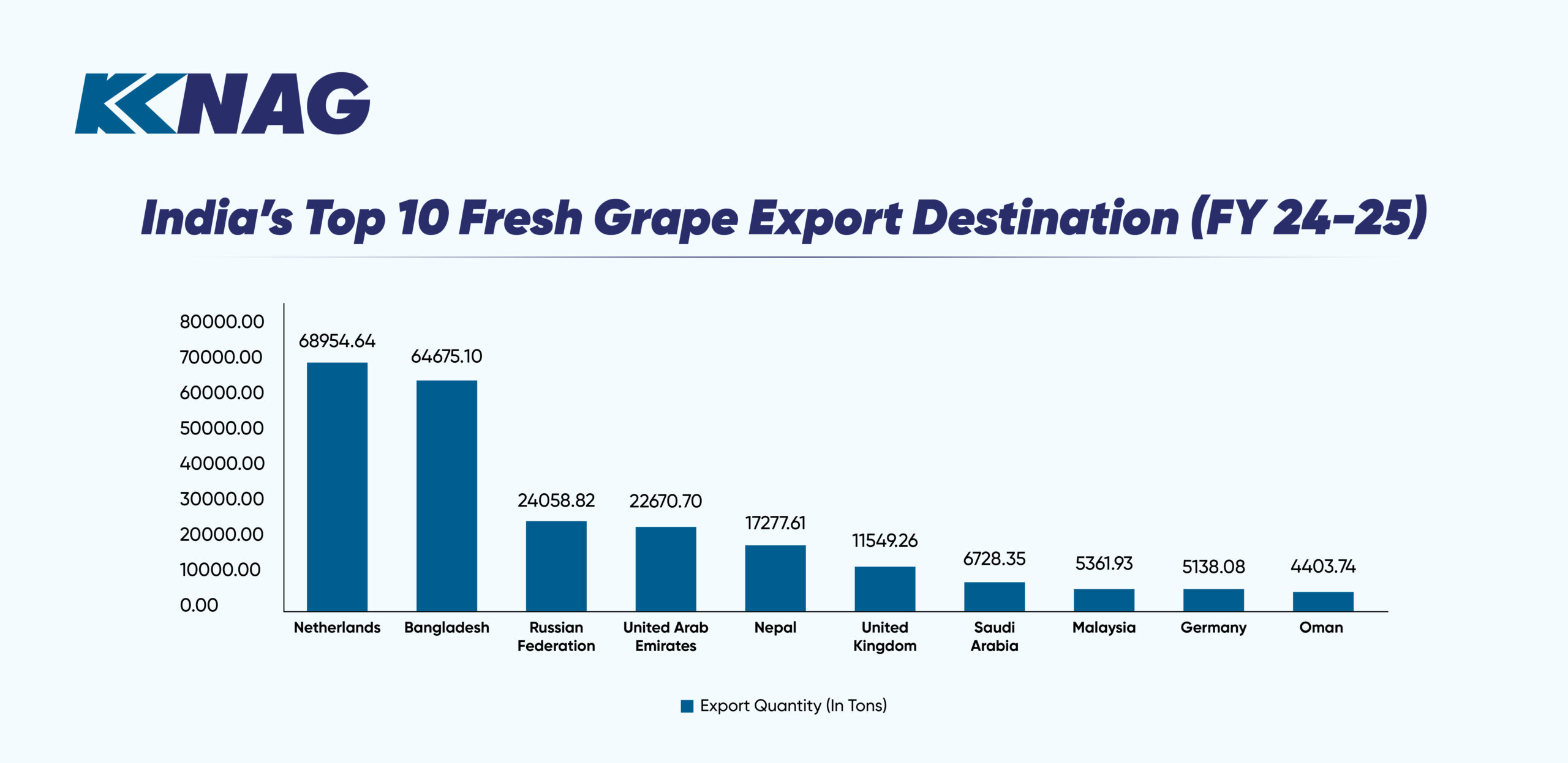 India’s top 10 grape export destination 